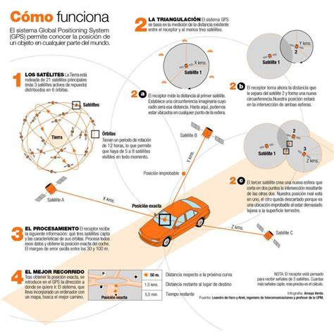 Infografía: cómo funciona el sistema GPS con satélites y dispositivos