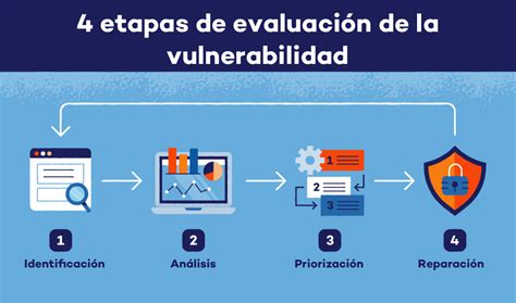 Esquema de las posibles vulnerabilidades de seguridad en dispositivos IoT