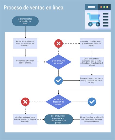 Esquema del flujo de datos en un proceso de compra online