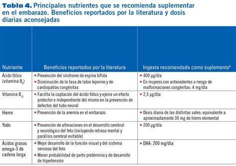 Tabla comparativa de suplementos clave durante el embarazo