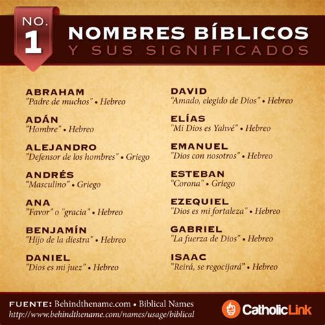 Esquema histórico que conecta nombres bíblicos antiguos con sus raíces en el hebreo