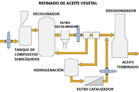 Diagrama del proceso de refinamiento del aceite de palma y la formación de contaminantes