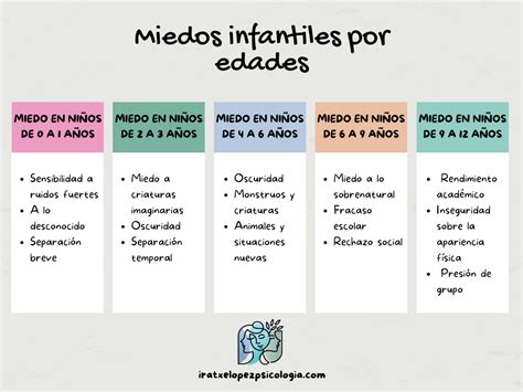 Esquema de la evolución de los miedos infantiles por edad