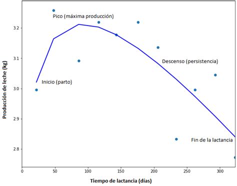 Gráfico de la curva de lactancia típica de una vaca lechera.