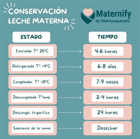 Tabla con las recomendaciones de almacenamiento de leche materna según la temperatura y el tiempo.