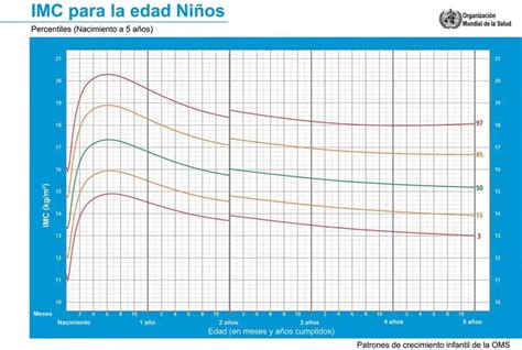 Gráfica de crecimiento estandarizada por edad y sexo (percentiles de IMC)