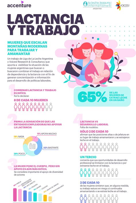 Infografía: Factores clave al combinar lactancia y trabajo (distancia al trabajo, tipo de jornada, apoyo laboral)