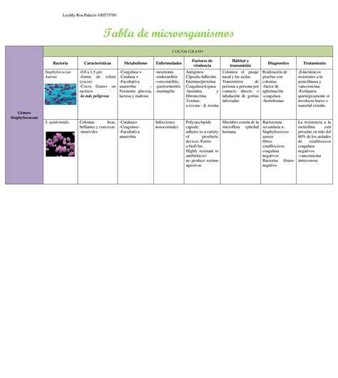 Tabla de microorganismos causantes de FSF por edad
