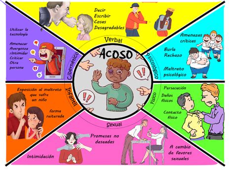 Esquema visual sobre los tipos de acoso escolar y sus causas subyacentes