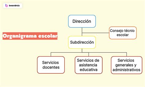 Diagrama de la organización de un centro de educación infantil