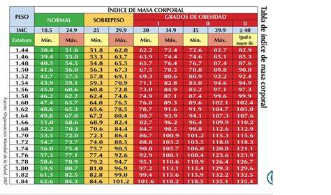 Tabla comparativa que muestra el rango de ganancia de peso ideal según el IMC pregestacional (bajo peso, normal, sobrepeso y obesidad) para embarazos únicos y múltiples.