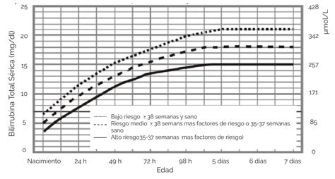 Gráfico o tabla que muestra los umbrales de bilirrubina para fototerapia según edad gestacional y factores de riesgo