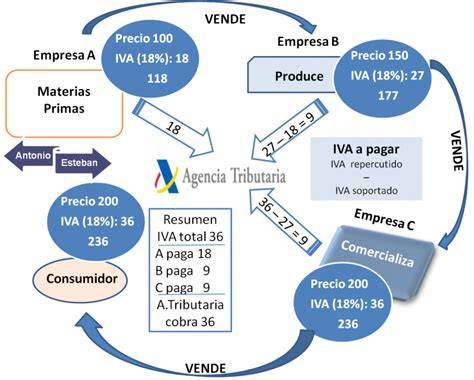 Esquema visual del ciclo del IVA: repercutido, soportado y su liquidación trimestral