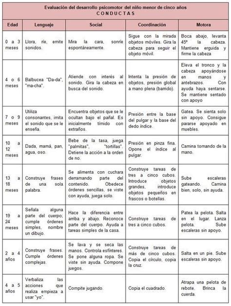 Gráfico de hitos de desarrollo infantil y cómo la alfombra de juegos apoya cada etapa