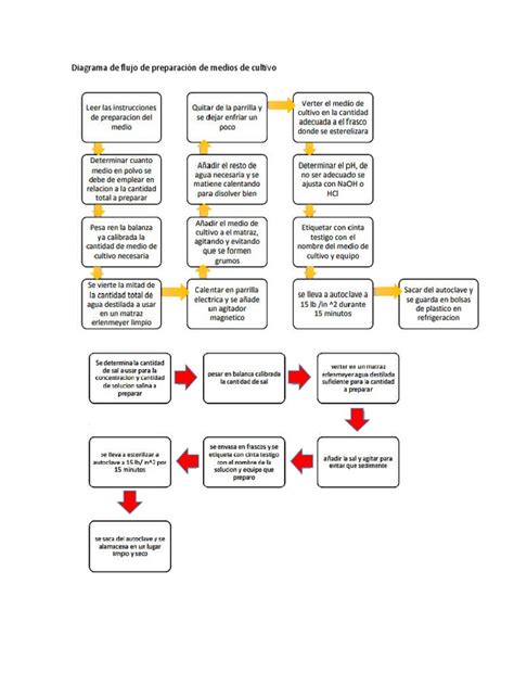 Diagrama de preparación segura de biberones