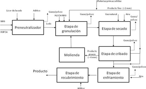 Diagrama de flujo del proceso de producción de fertilizantes orgánicos líquidos, mostrando la entrada de diversas materias primas.