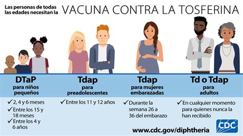 Esquema visual del calendario de vacunación contra la tos ferina (DTPa y Tdap) para diferentes edades.
