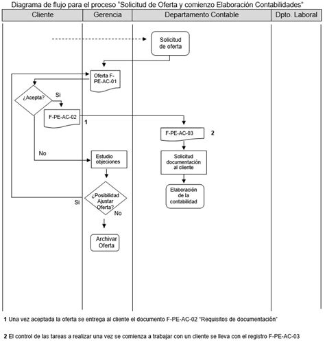 Diagrama de flujo para la solicitud de historia clínica