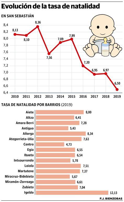 Gráfico: Descenso de la tasa de natalidad en México