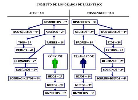 Esquema de un árbol familiar con énfasis en los grados de parentesco