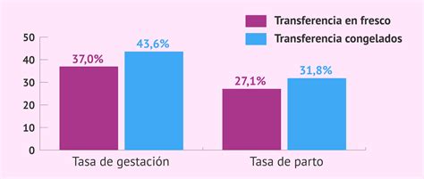 Gráfico comparativo de tasas de éxito en FIV según la SEF