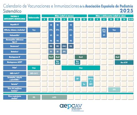 Gráfico comparativo de las novedades del calendario de vacunación de la AEP para 2024.