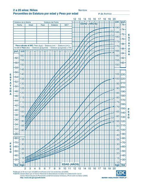 Gráfica de percentiles de crecimiento infantil