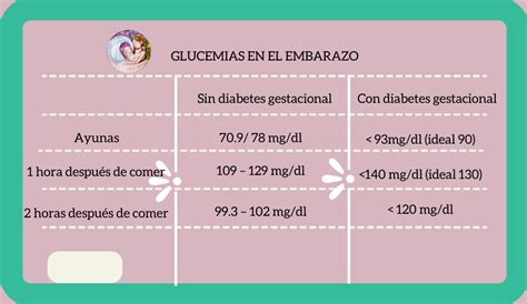 Esquema de los valores objetivo de glucosa en sangre para mujeres con diabetes gestacional
