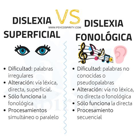 Infografía comparando dislexia fonológica y superficial