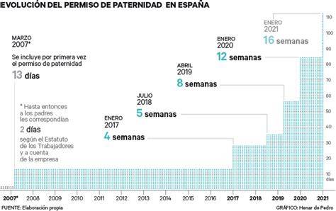 Esquema de la evolución legislativa del permiso de paternidad en España