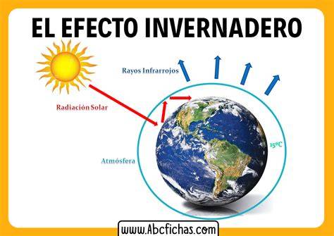 Esquema simplificado del efecto invernadero para niños