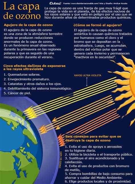 Infografía de la capa de ozono y su función protectora