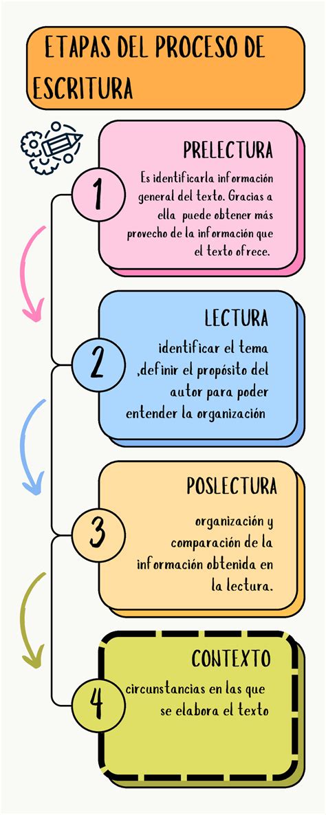 Esquema evolutivo de las etapas de adquisición de la lectura en la infancia