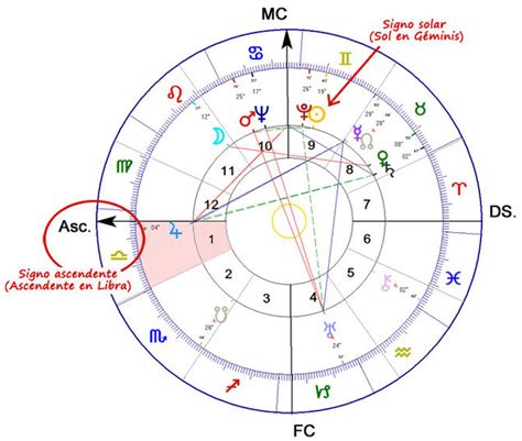 Infografía: Significado del Ascendente en la Carta Natal