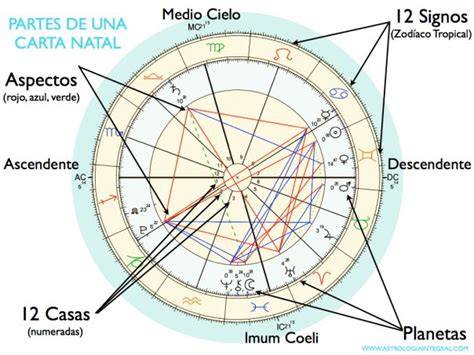 Diagrama de la Luna en una carta natal con sus aspectos