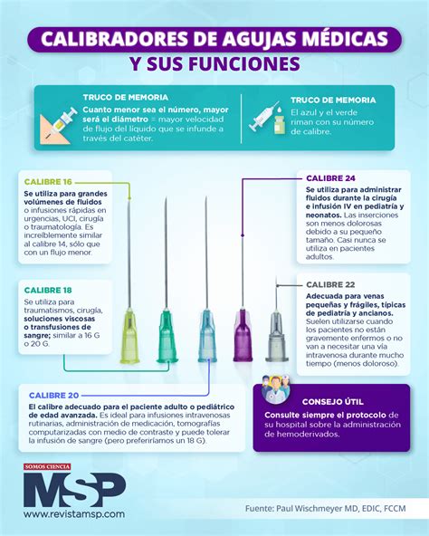 Infografía comparativa de calibres de agujas y sus usos médicos