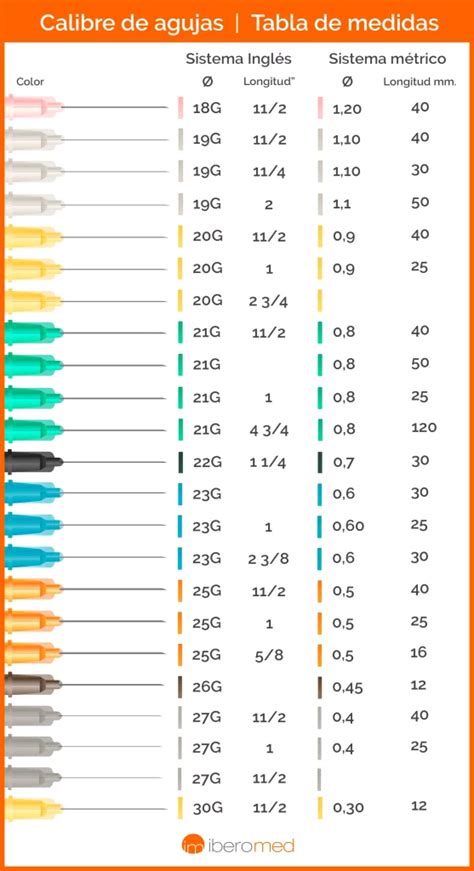 Diagrama que muestra diferentes longitudes de agujas y sus aplicaciones clínicas