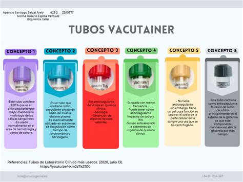 Ilustración comparativa de diferentes tipos de agujas médicas (Vacutainer, mariposa, simple)