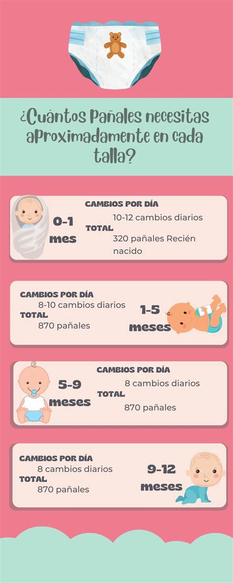 Infografía mostrando la cantidad de pañales recomendada por día para un recién nacido