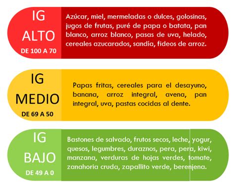 Tabla comparativa visual de frutas con bajo, moderado y alto índice glucémico para facilitar la elección en las compras.