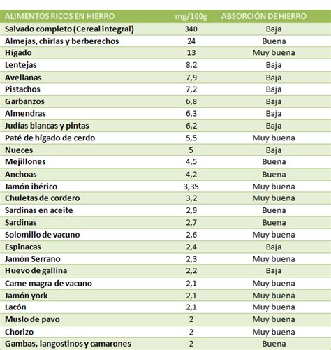 Tabla comparativa de alimentos ricos en hierro y su contenido aproximado.