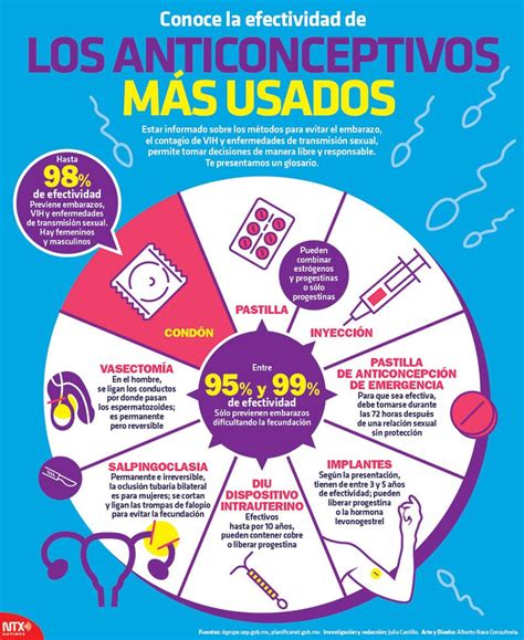 infografía sobre la eficacia y tipos de métodos anticonceptivos modernos