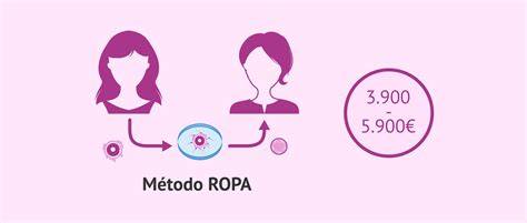 Diagrama explicativo del Método ROPA para parejas de mujeres