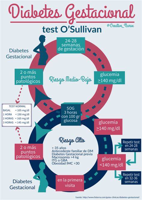 Esquema del test de O'Sullivan para diagnóstico de diabetes gestacional
