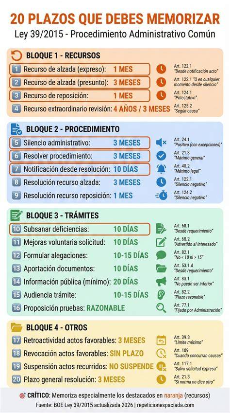 Infografía sobre los plazos administrativos típicos en oposiciones sanitarias: plazos de alegación, subsanación y elección de plaza.