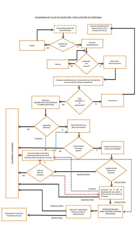 Diagrama de flujo del proceso de selección de donantes de óvulos