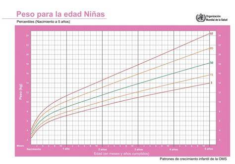 Gráfico de percentiles de crecimiento para bebés