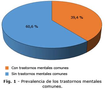 Gráfico comparativo de la prevalencia de trastornos mentales en mujeres que han abortado y las que no