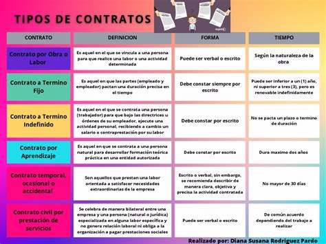 Tabla comparativa de los contratos temporales y sus bonificaciones.
