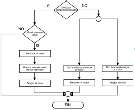 Diagrama de flujo con los requisitos de acceso a tratamientos de reproducción asistida en la sanidad pública andaluza